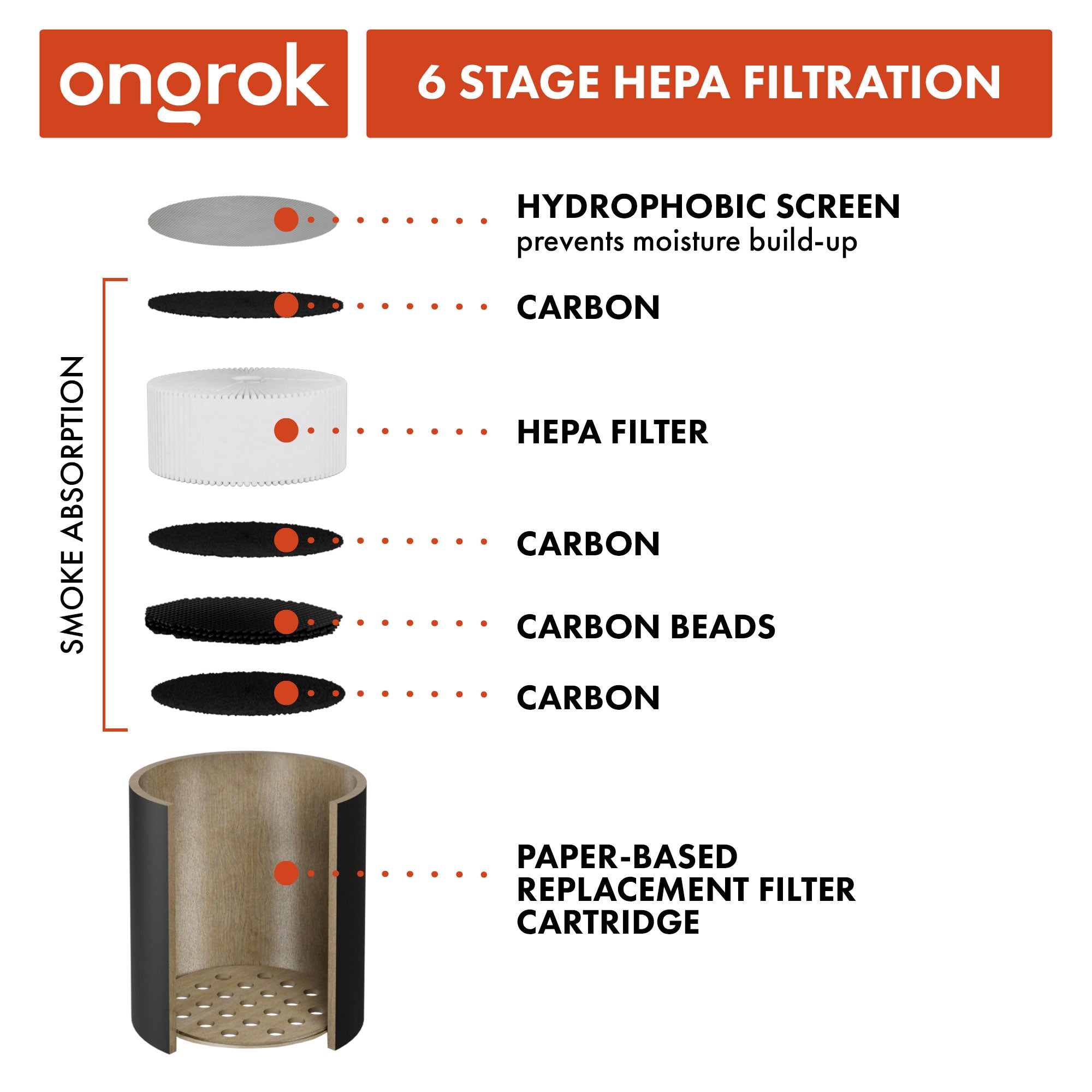 Ongrok Personal Air Filter with Replaceable Cartridges - Image 4
